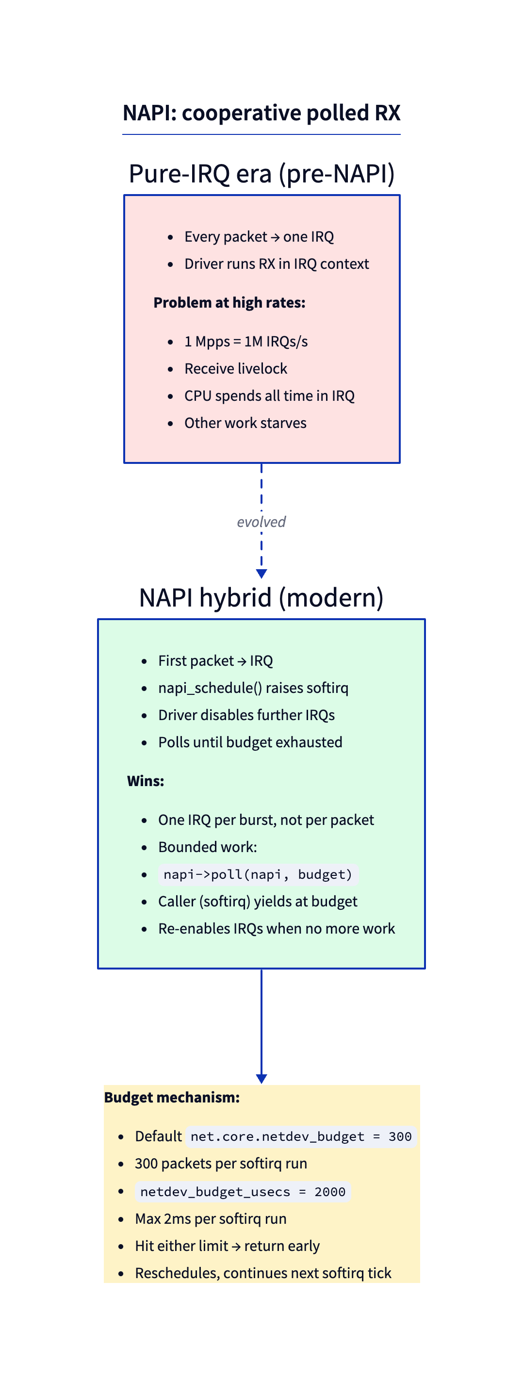 NAPI poll: net_rx_action walks the per-CPU poll_list calling each napi->poll under the inner weight=64 and outer netdev_budget=300 budgets