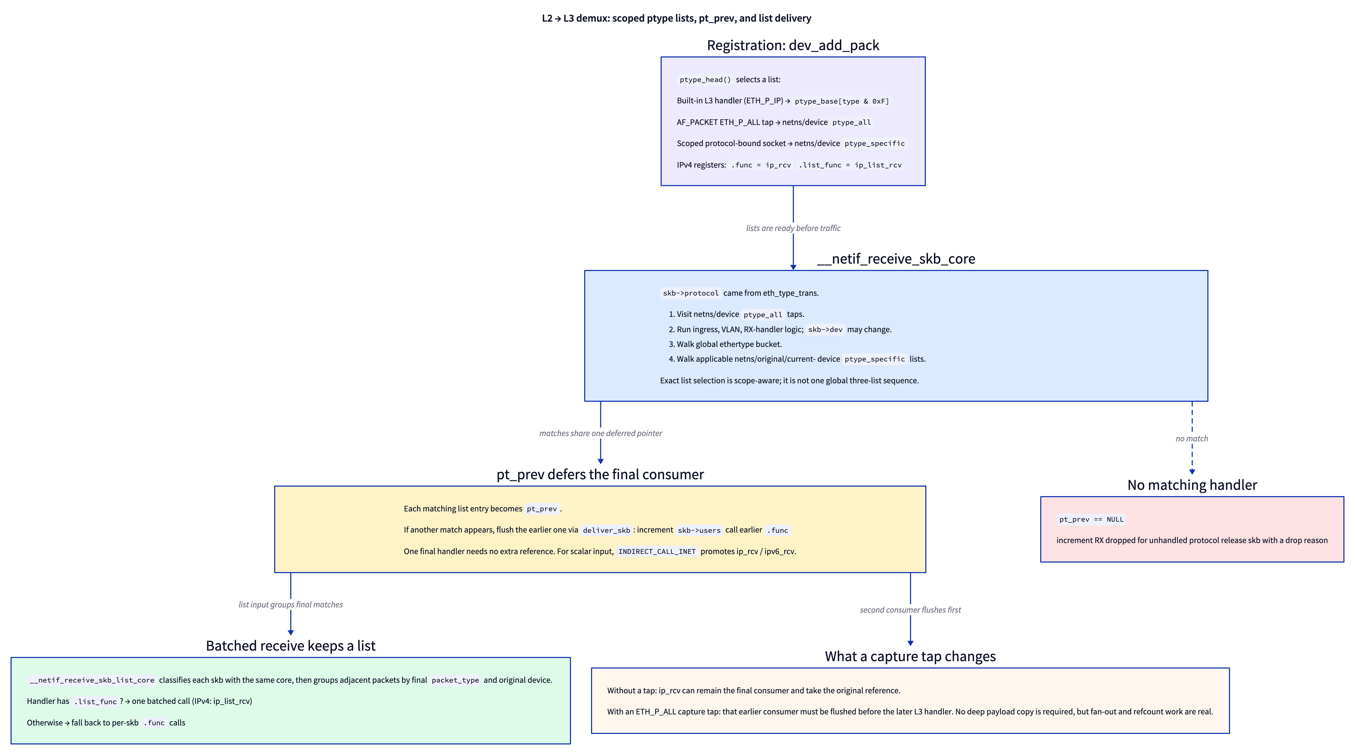 ptype demux and pt_prev