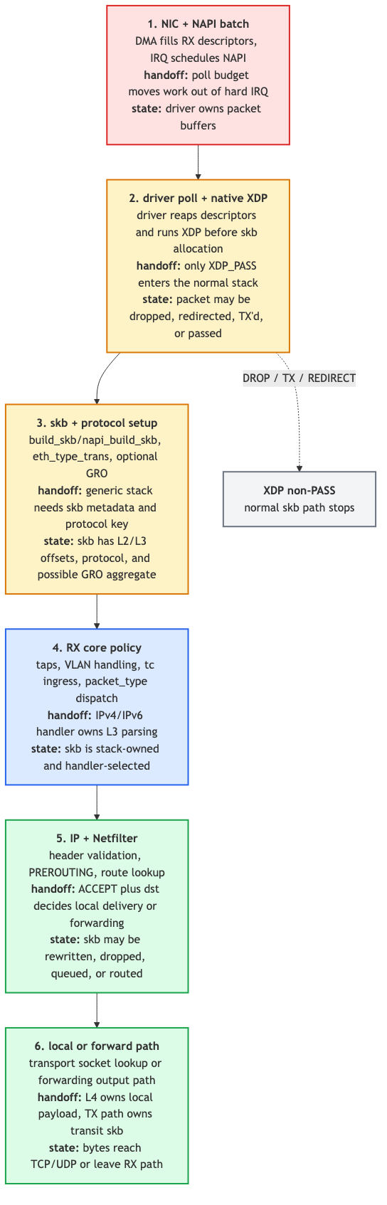 RX path: hardware DMAs the frame, the IRQ schedules a softirq, NAPI polls the driver under a budget, native XDP runs pre-skb, XDP_PASS builds an sk_buff, GRO coalesces same-flow segments, and the core dispatches to the L3 handler