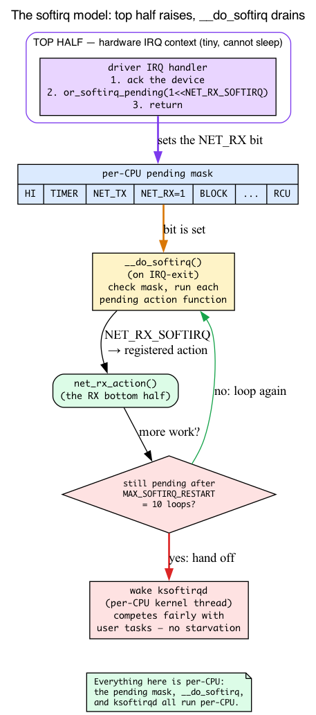 Softirq model: top half raises a pending bit, __do_softirq drains it and runs net_rx_action, overflow hands off to ksoftirqd