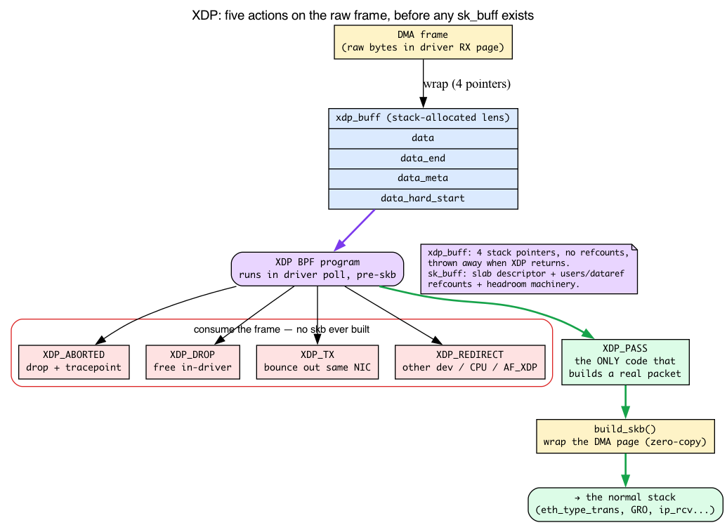 XDP actions: an xdp_buff over a DMA frame fed to a BPF program; ABORTED/DROP/TX/REDIRECT consume the frame while only PASS builds an skb into the normal stack