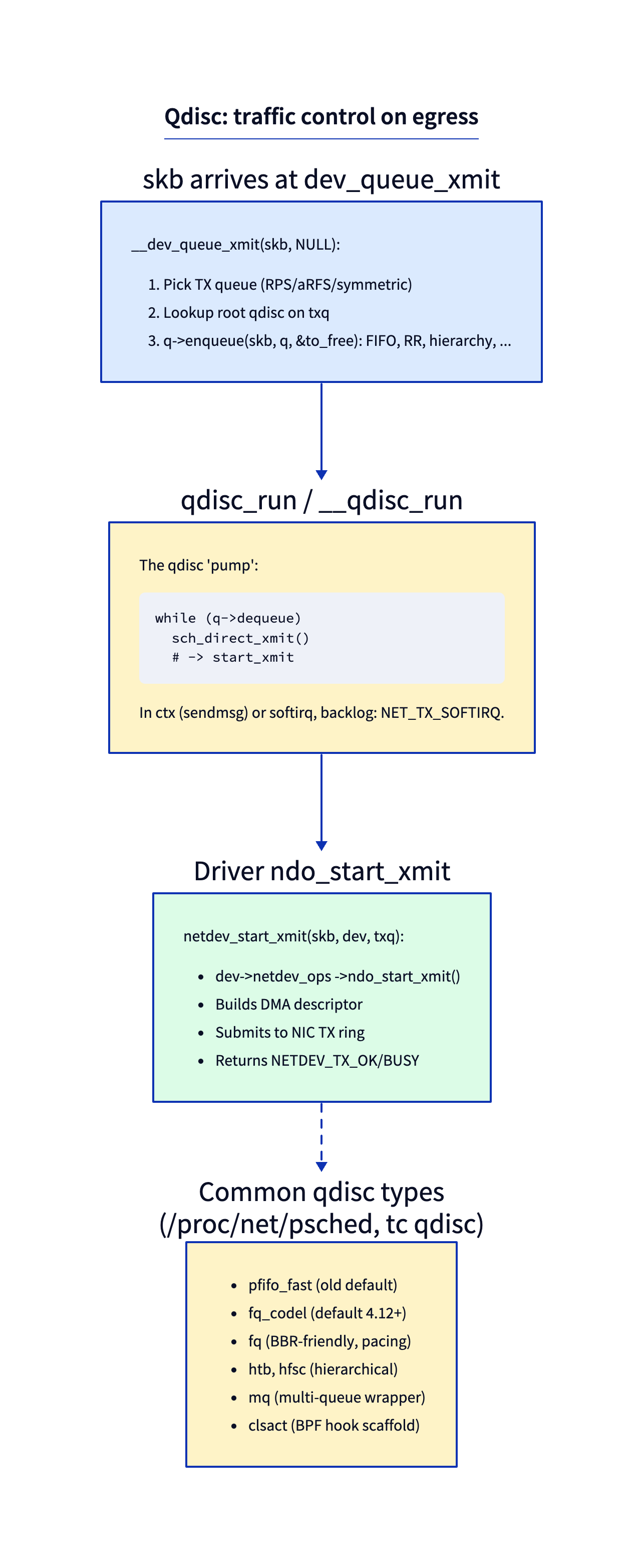 qdisc
