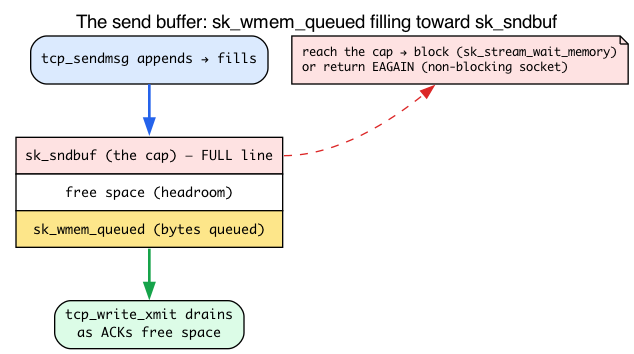 Send-buffer gauge: sk_wmem_queued filling toward the sk_sndbuf cap