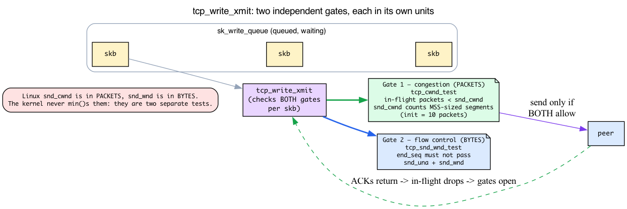 Transmission gates: tcp_write_xmit checks the congestion test (packets < snd_cwnd) and the flow-control test (end_seq ≤ snd_una + snd_wnd) independently