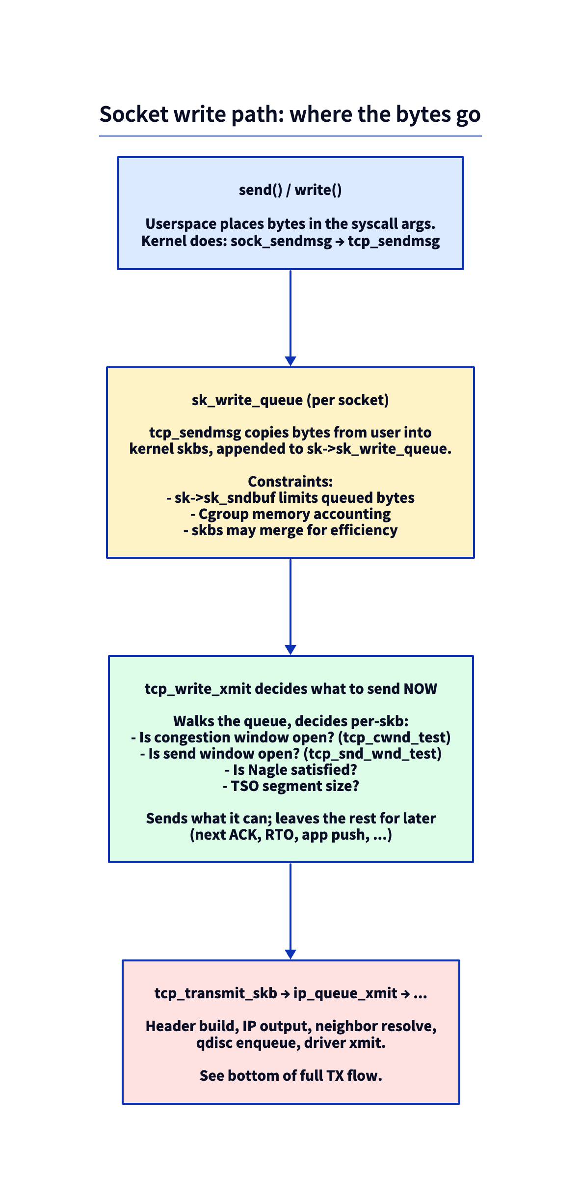 socket write
