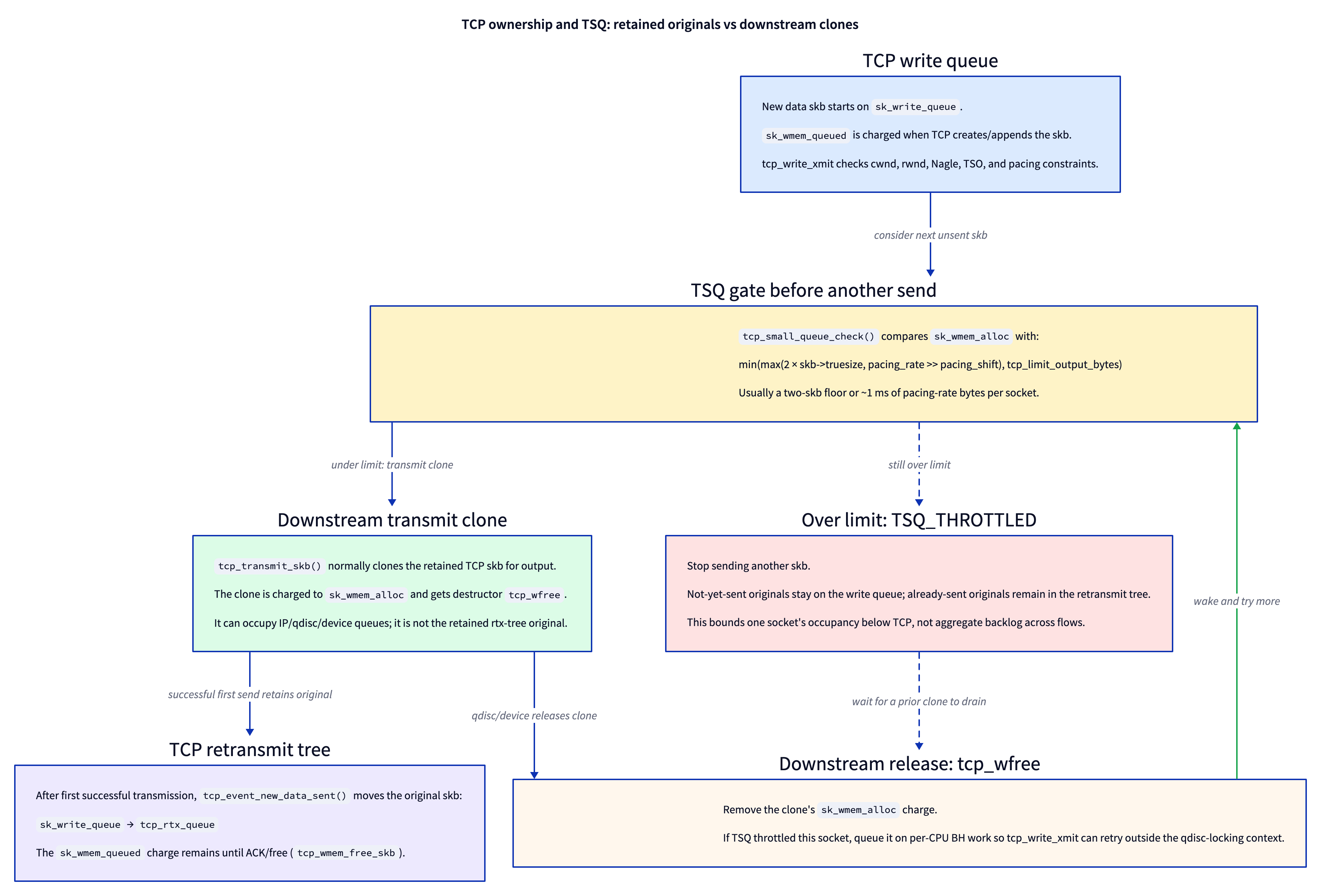 TCP Small Queues backpressure loop