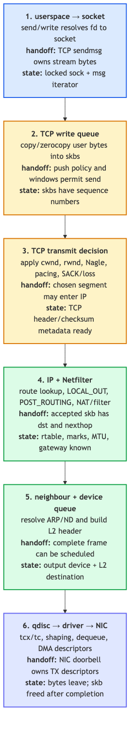 TX path