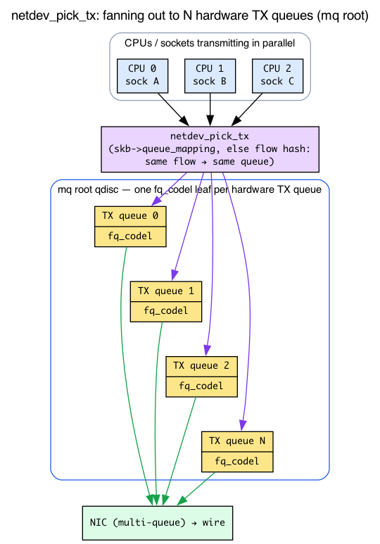 netdev_pick_tx fanning CPUs out to N hardware TX queues, each an fq_codel leaf under an mq root