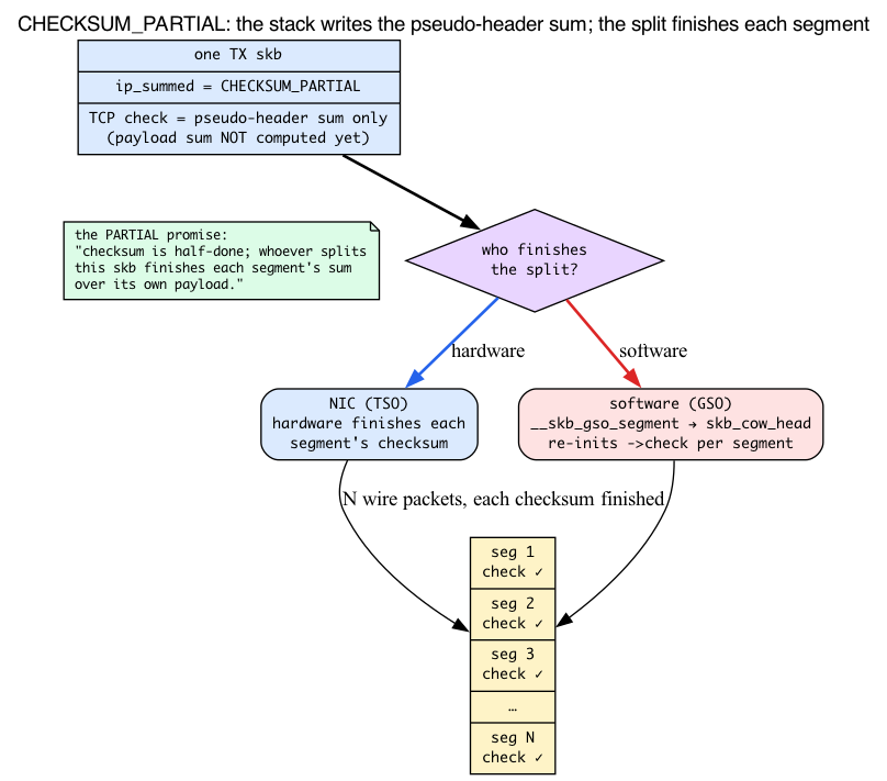 CHECKSUM_PARTIAL skb fanning into N segments, each checksum finished by NIC (TSO) or software (GSO)