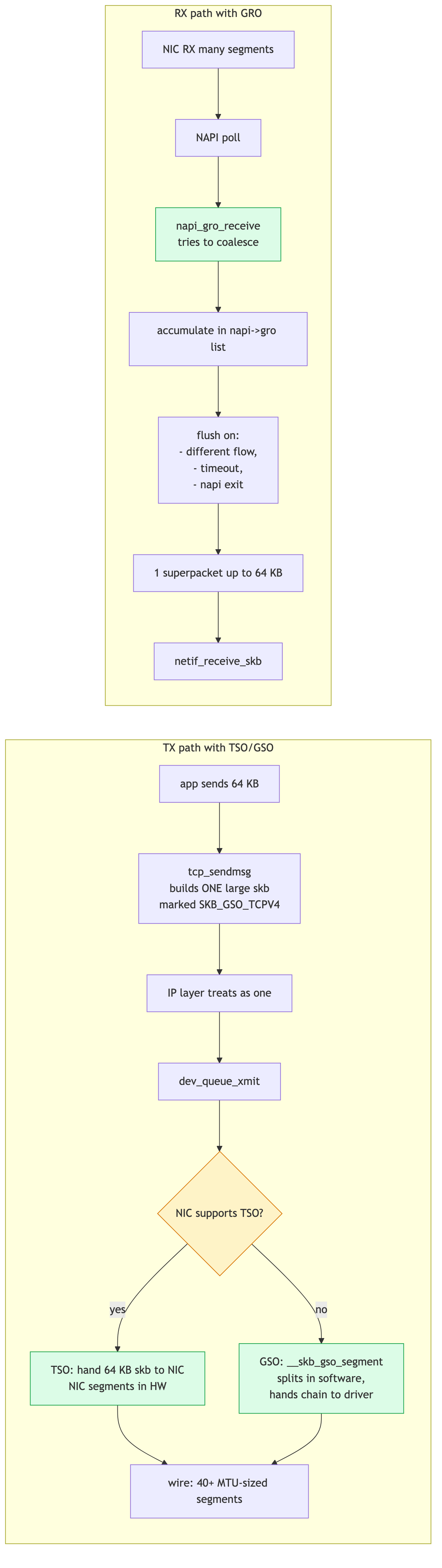 offload flow
