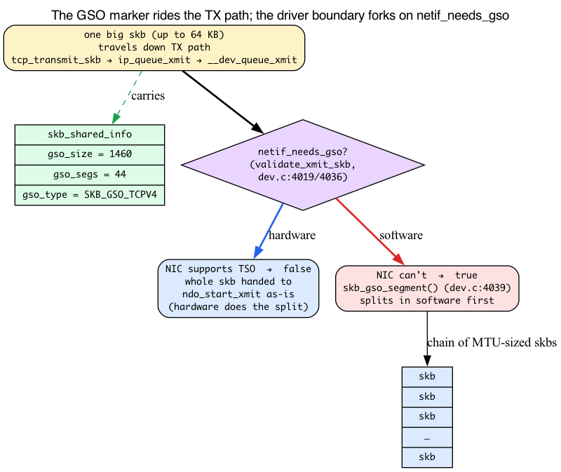 Big skb with its GSO marker forking at netif_needs_gso into TSO hardware vs GSO software split