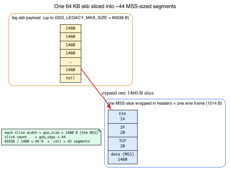 64 KB skb sliced into MSS-sized segments, one expanded to a wire frame