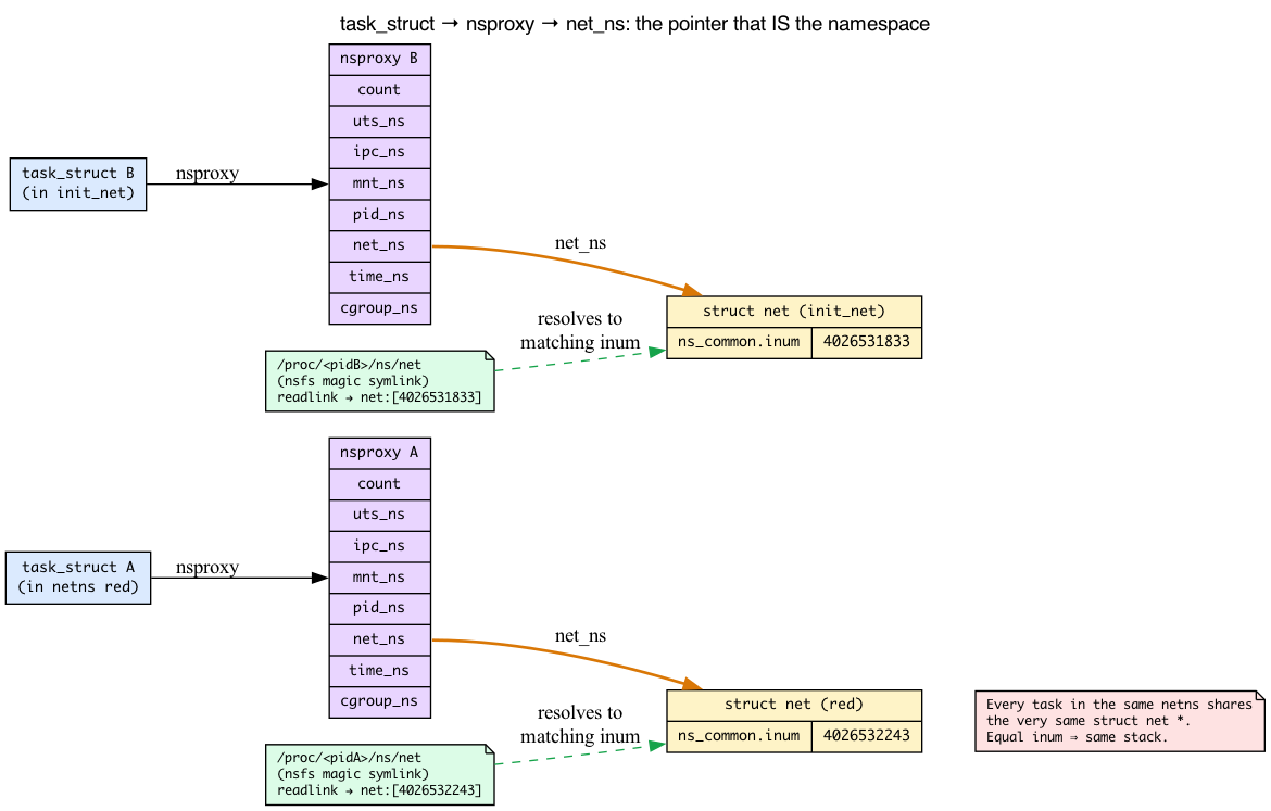 task_struct to nsproxy to net_ns fanout