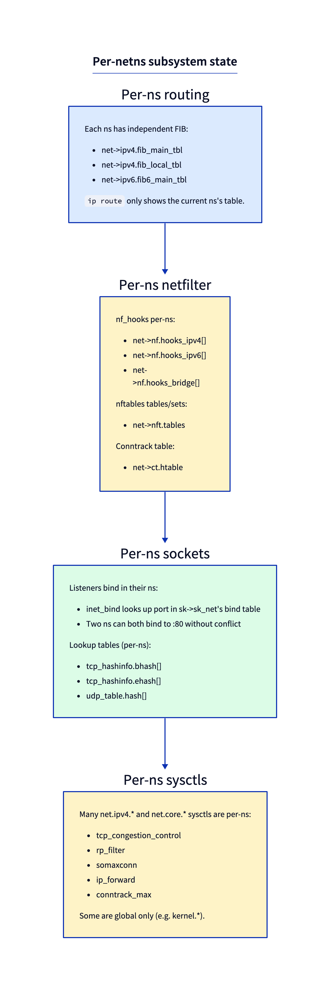 per-ns state