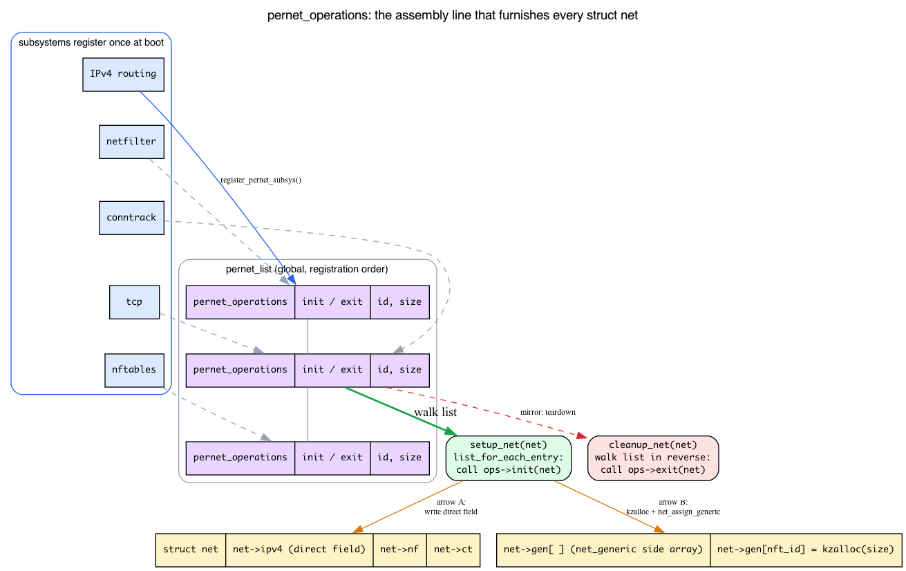 pernet_operations dispatch via setup_net and cleanup_net