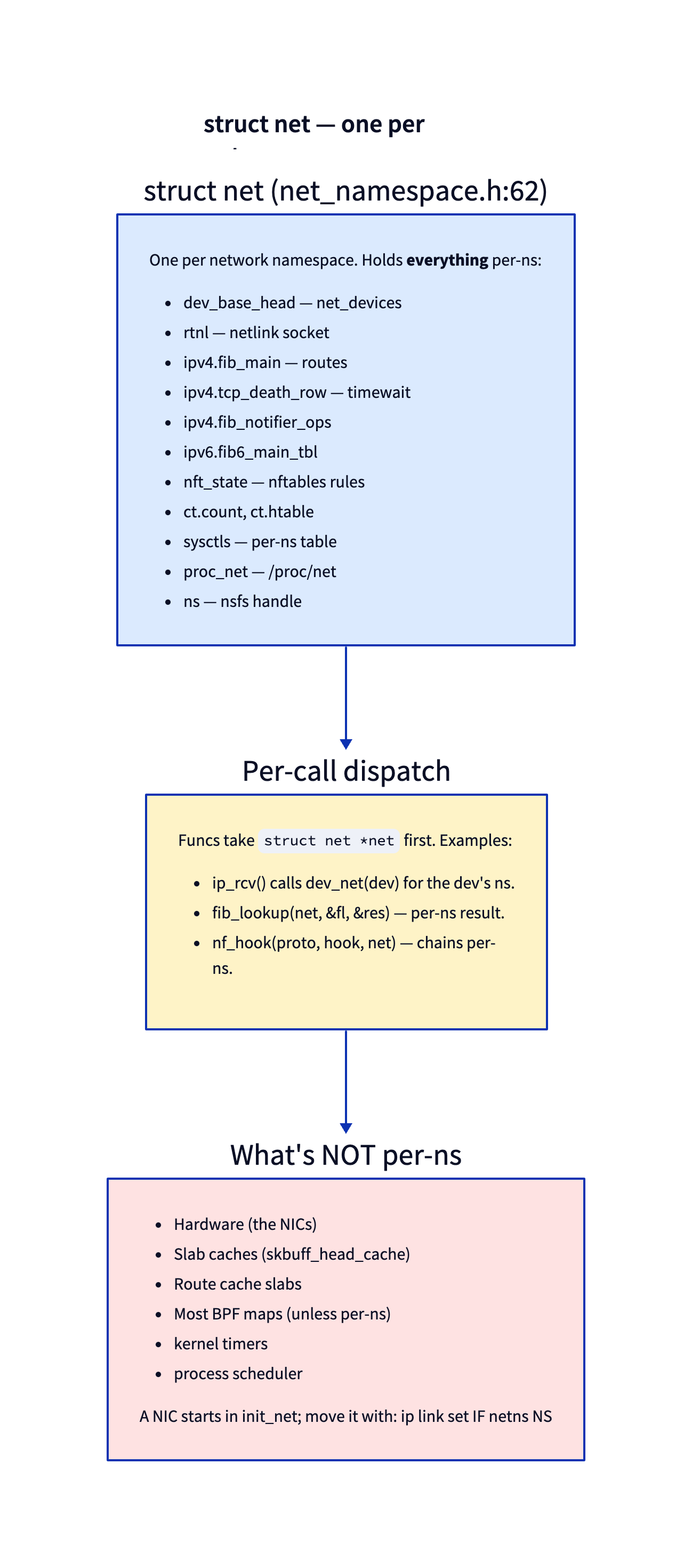 struct net