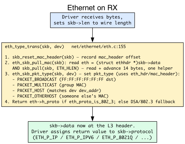 eth_type_trans