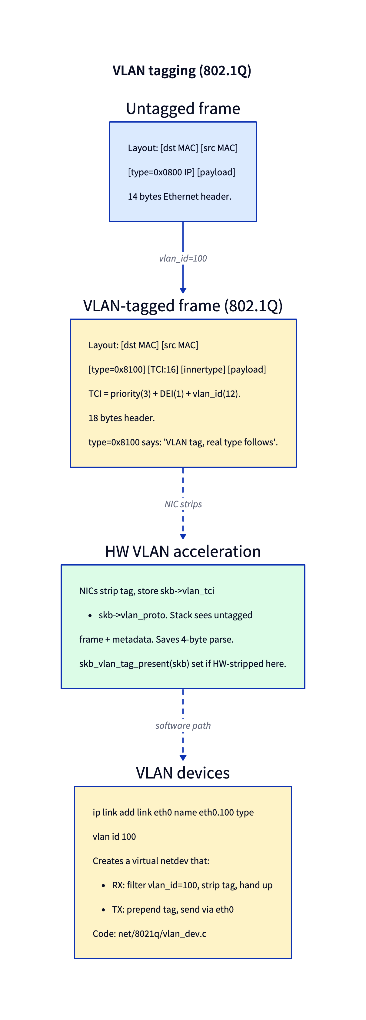 VLAN tagging