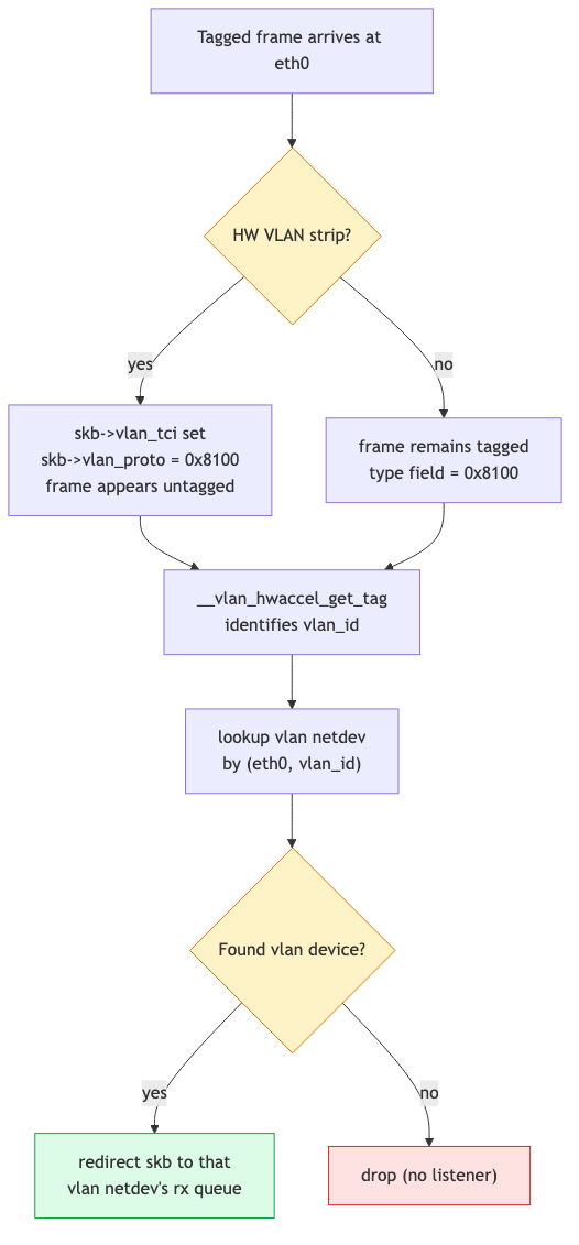 VLAN dispatch