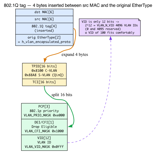 VLAN TCI bit breakdown