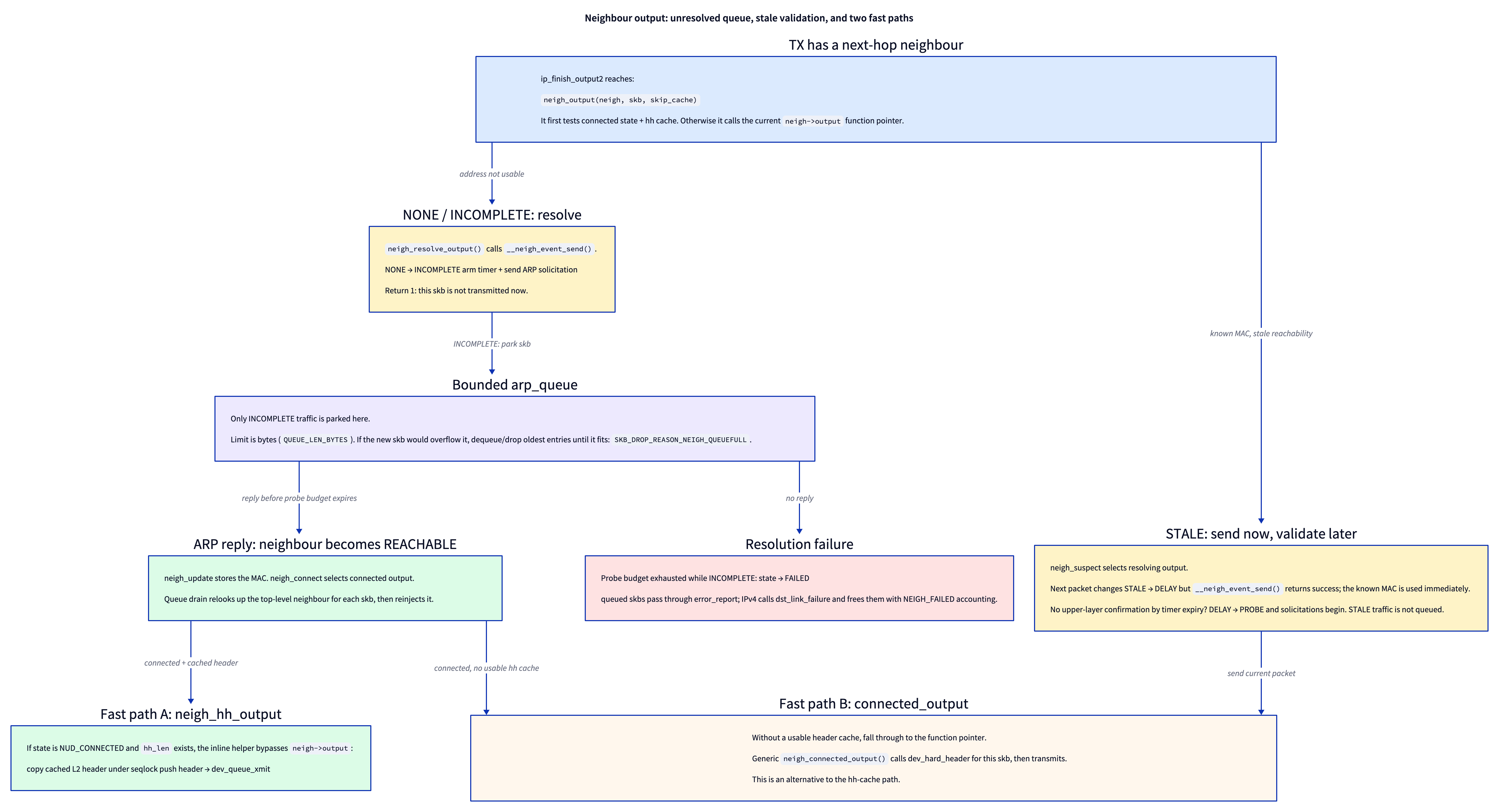 ARP queue and output fast path