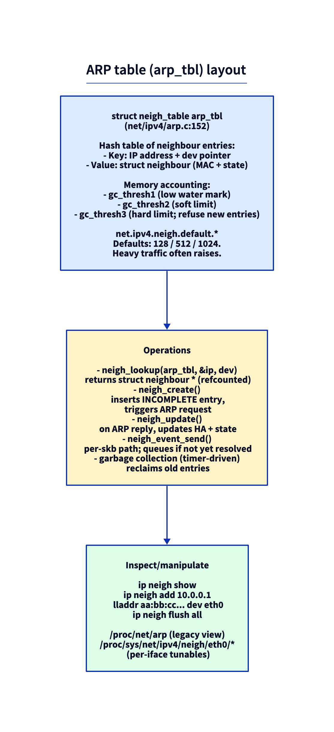 ARP table