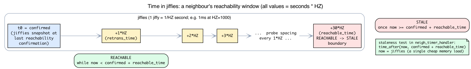 Jiffies timeline of a neighbour’s reachability window