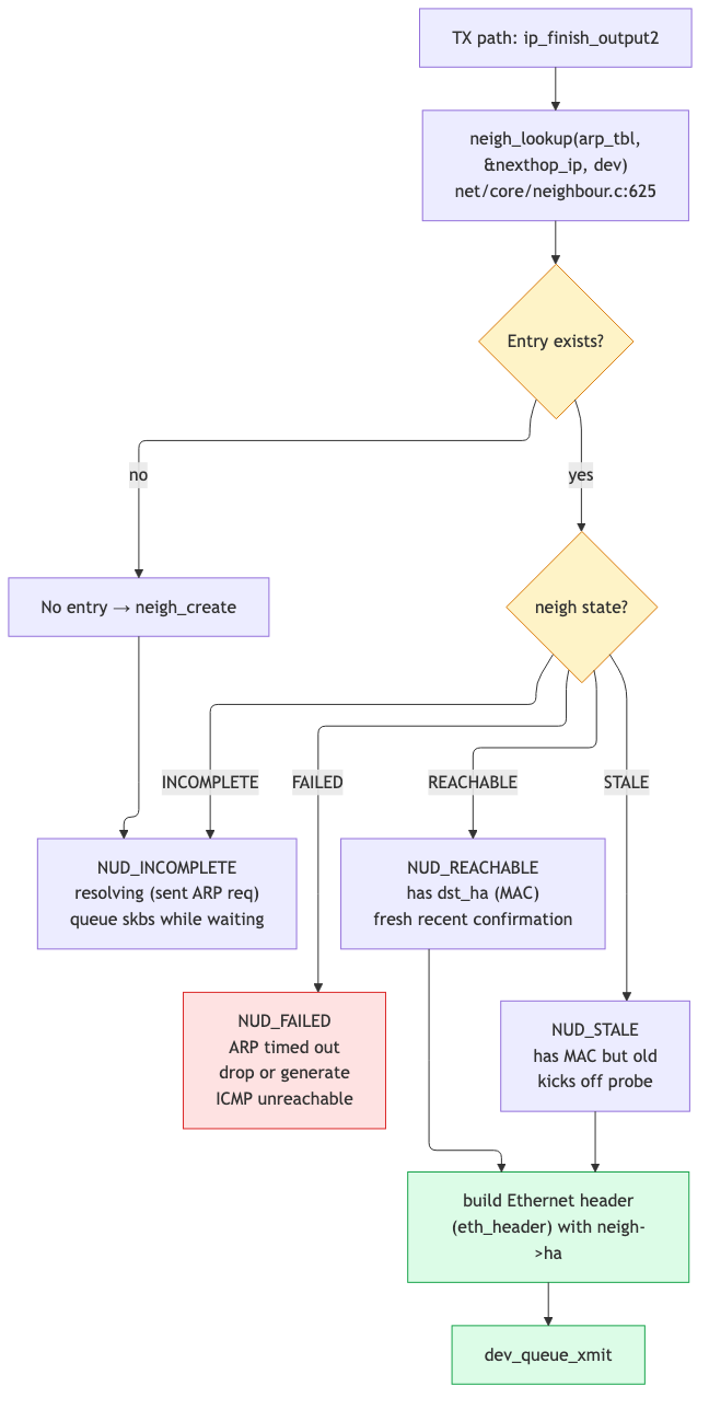 lookup flow