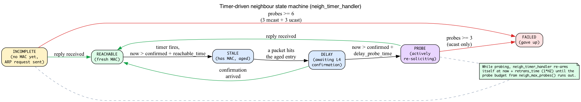 Timer-driven neighbour state machine