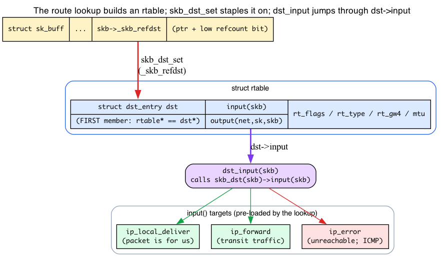 skb_dst_set staples an rtable onto the skb; dst_input jumps through dst->input to ip_local_deliver / ip_forward / ip_error