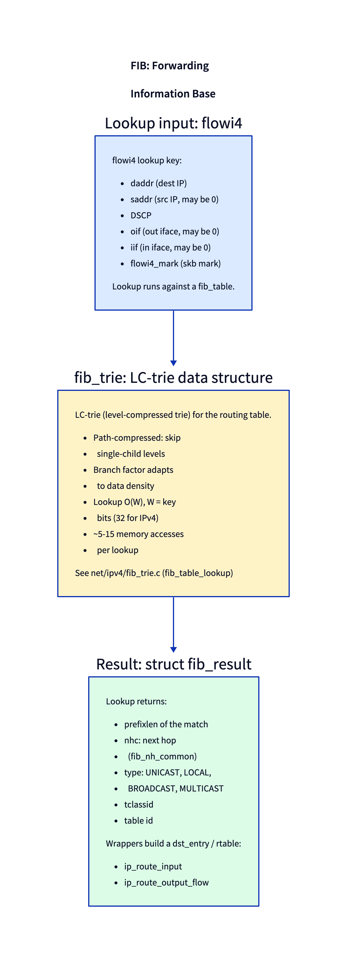 FIB lookup