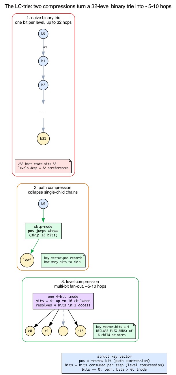 Three panels: naive binary trie, path compression, level compression — mapped to struct key_vector{pos,bits}