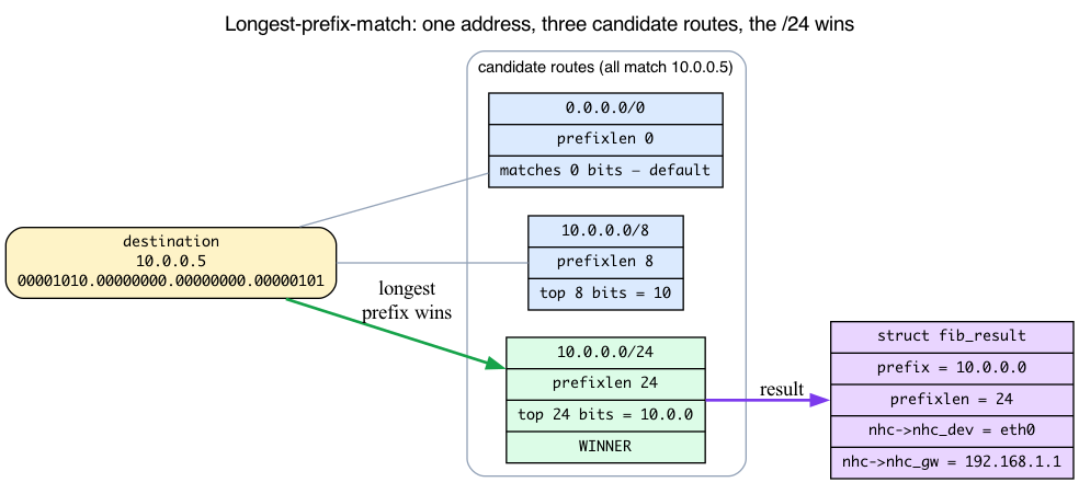 Longest-prefix-match selects the /24 winner, feeding a fib_result