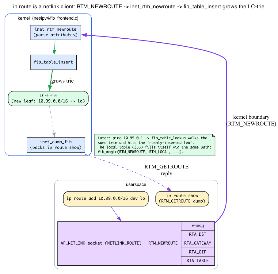 ip route add sends RTM_NEWROUTE through AF_NETLINK into inet_rtm_newroute -> fib_table_insert, growing the LC-trie; inet_dump_fib backs ip route show