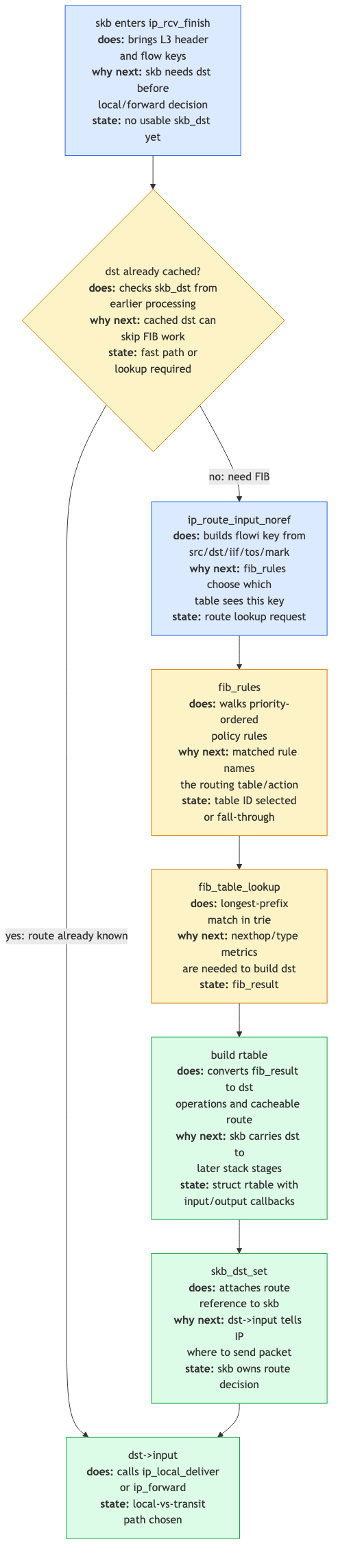 Route lookup