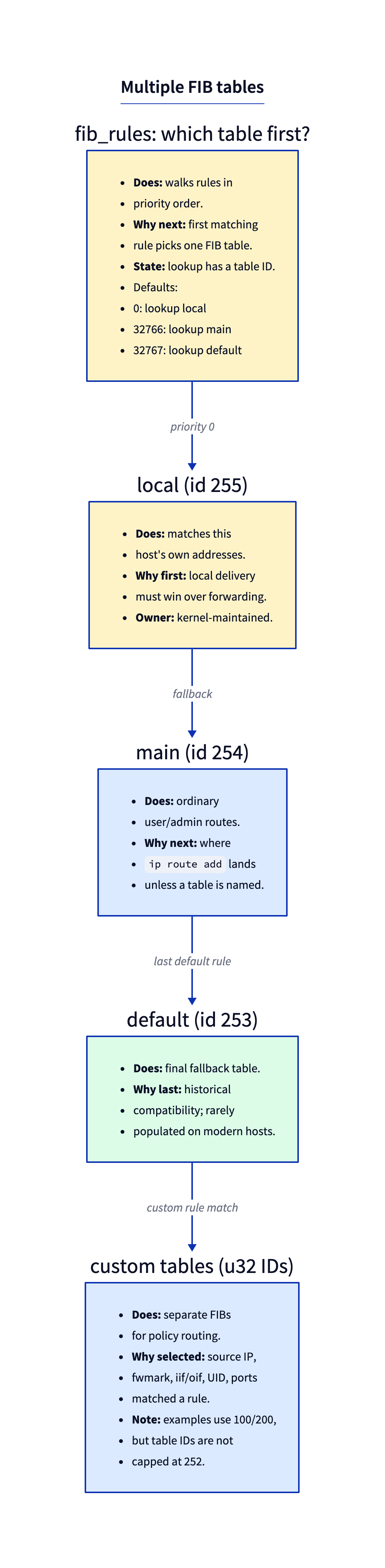 FIB tables