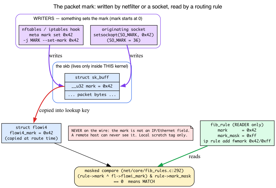 Mark written by netfilter or a socket, read by a routing rule