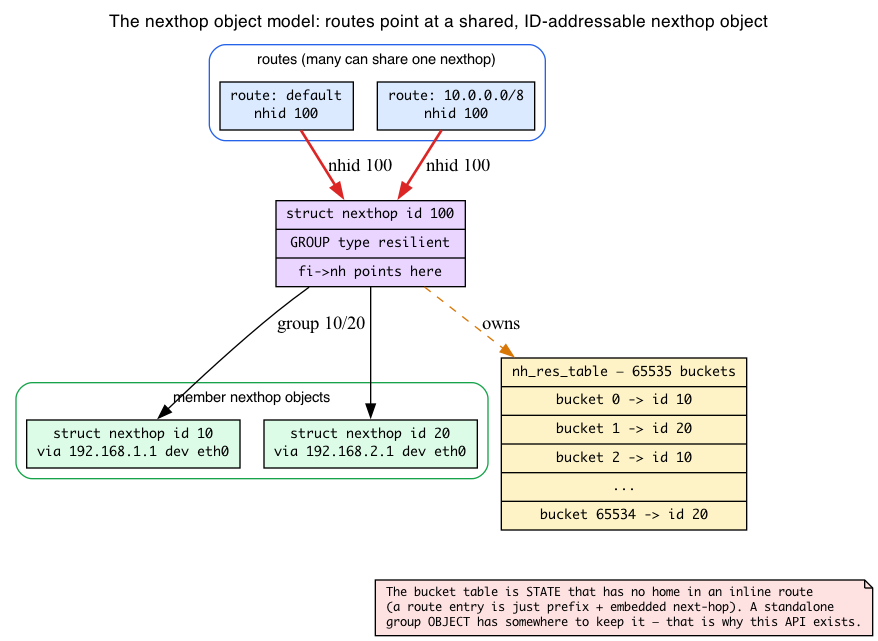 The nexthop object model: routes share an ID-addressable nexthop object