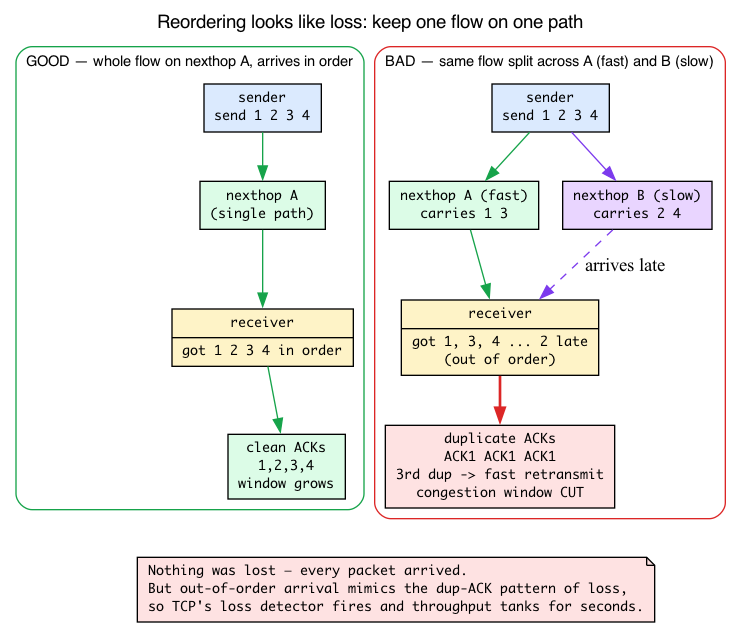 Reordering looks like loss: keep one flow on one path