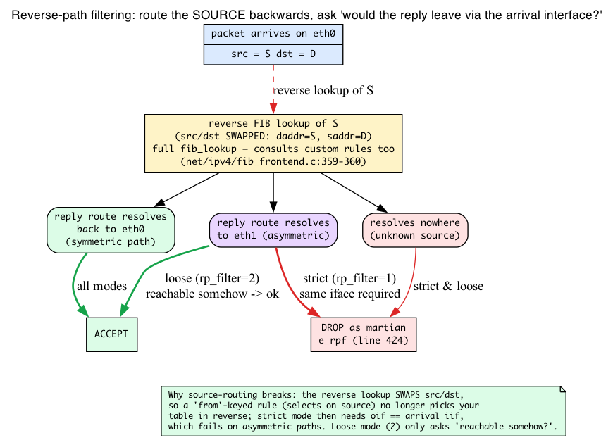 Reverse-path filtering routes the source backwards with src/dst swapped