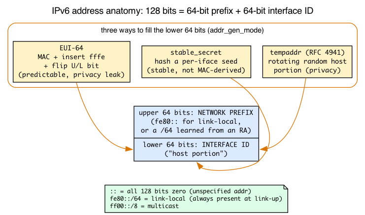 IPv6 address anatomy: prefix and interface ID