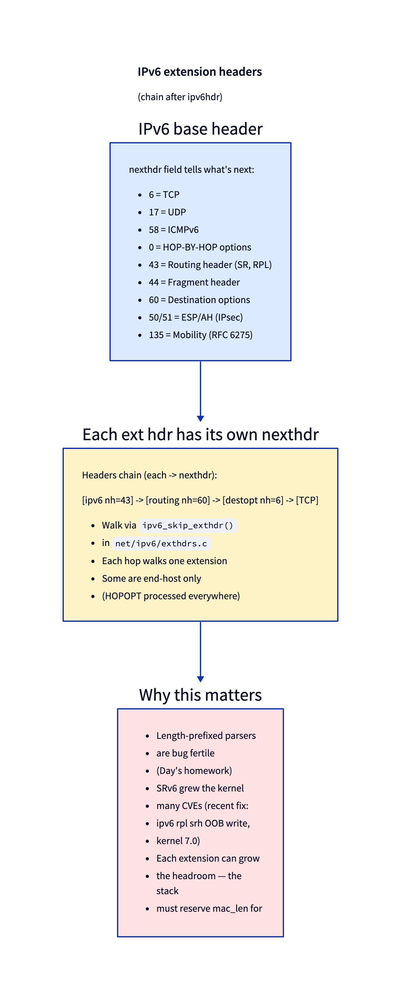 extension headers