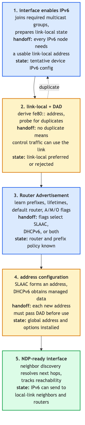 IPv6 autoconfig