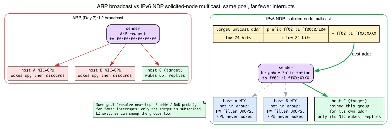 ARP broadcast vs NDP solicited-node multicast