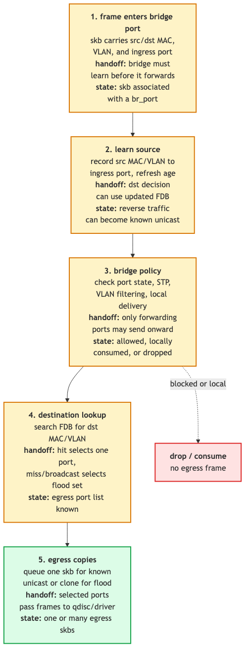 bridge forwarding