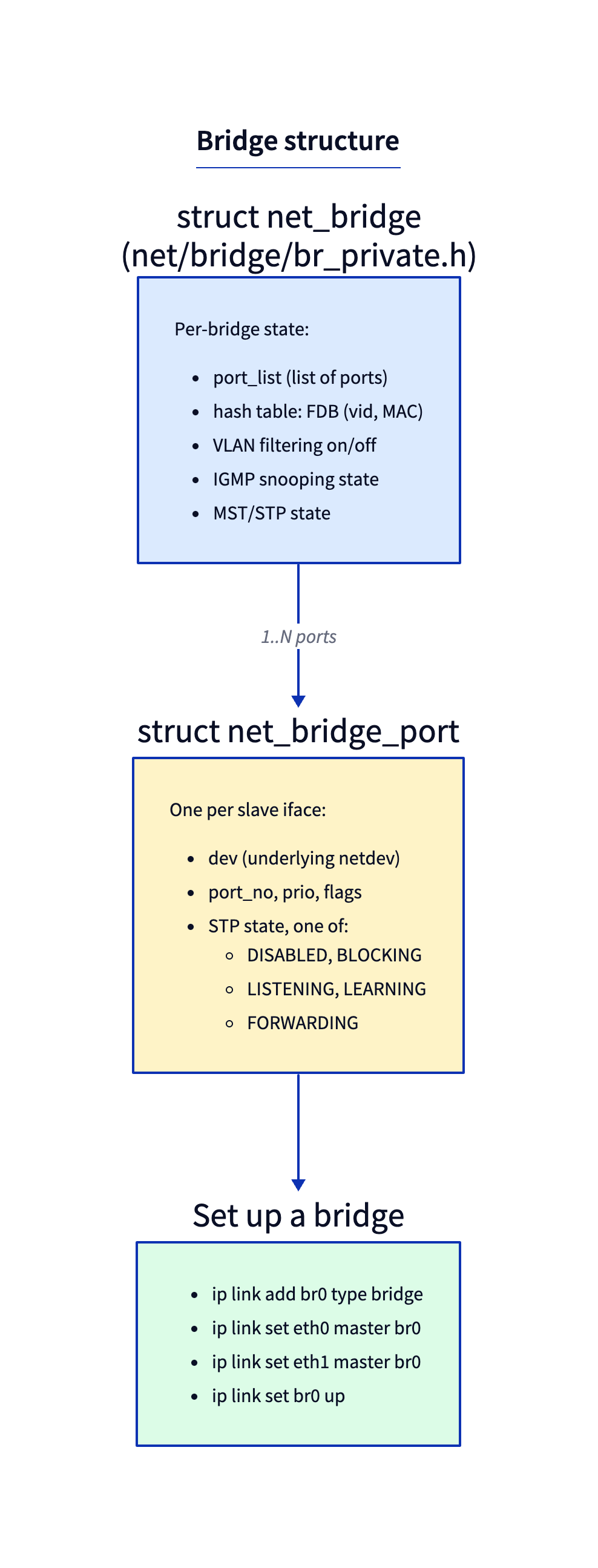 bridge struct