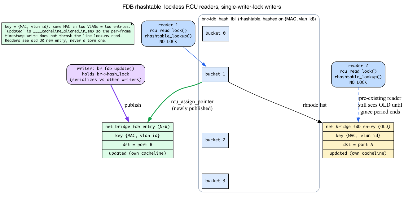 FDB rhashtable with lockless RCU readers