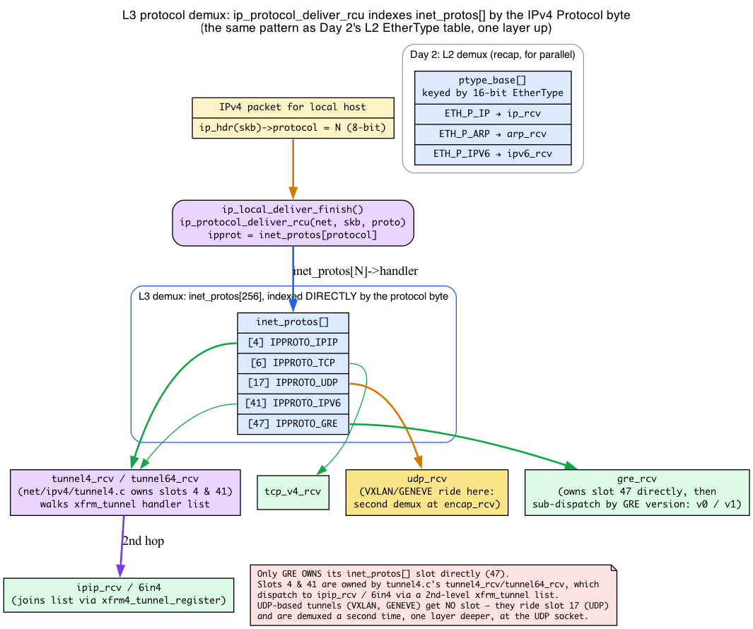 L3 protocol demux: inet_protos[] indexed by the IPv4 Protocol byte