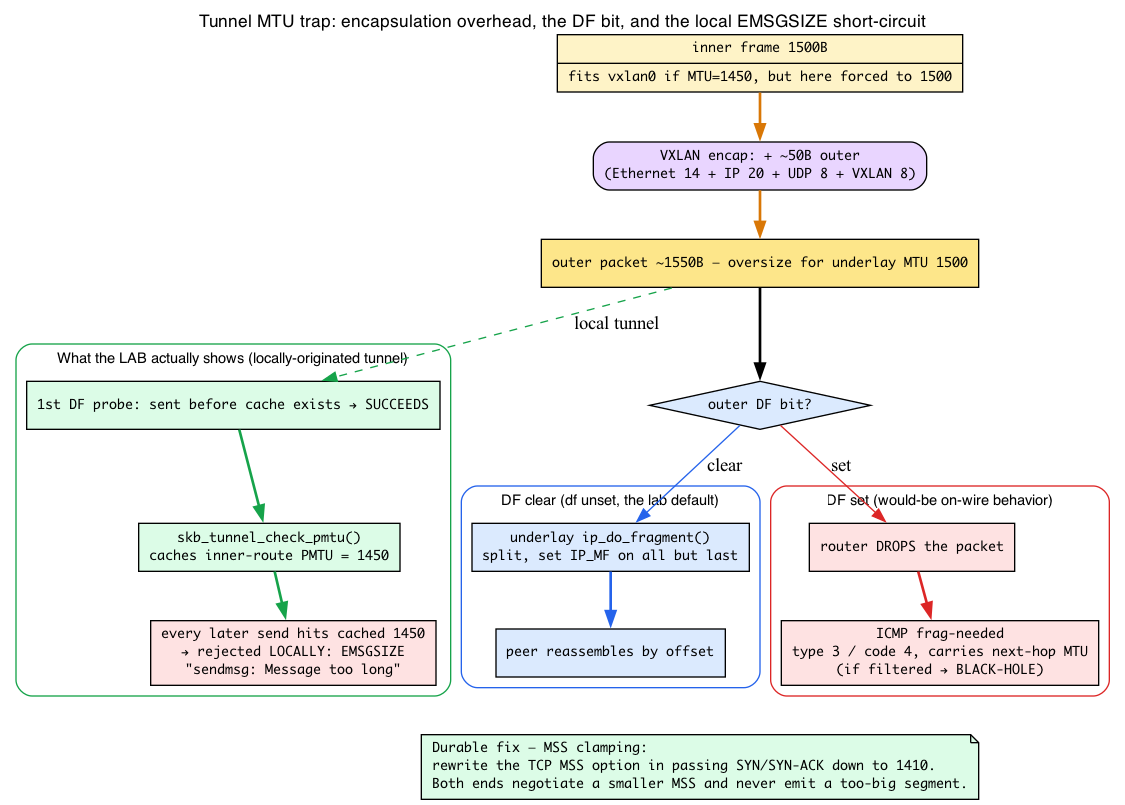 Tunnel MTU trap: DF bit, fragmentation, the local EMSGSIZE short-circuit, and MSS clamping