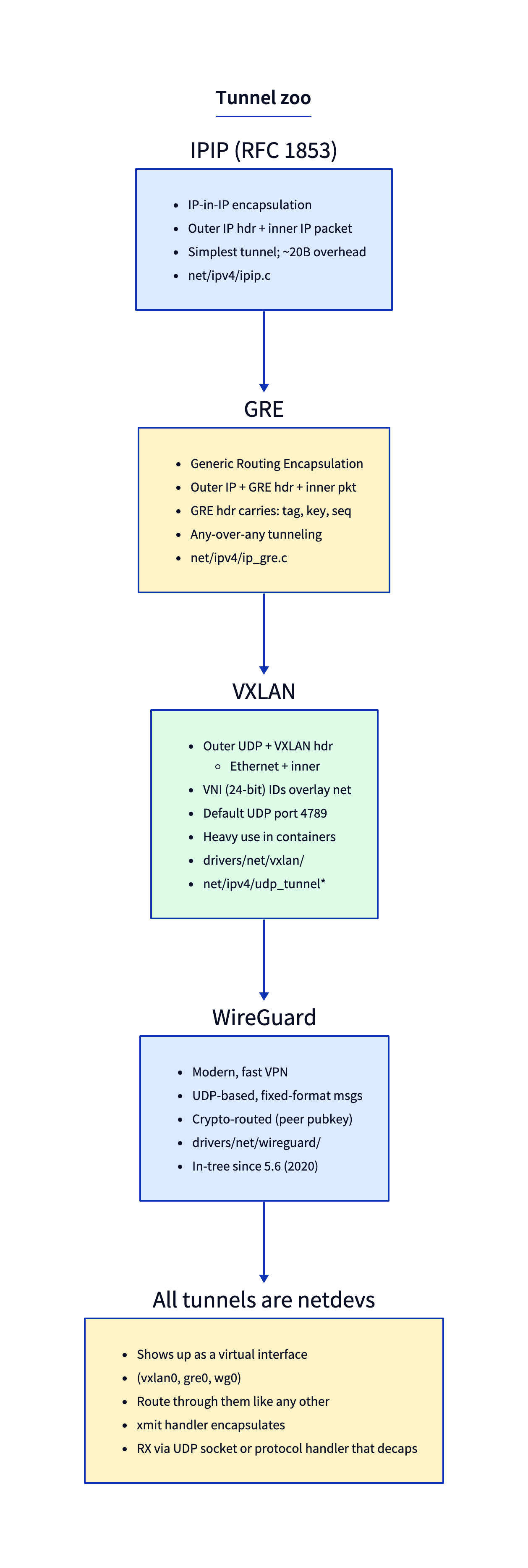 tunnel types